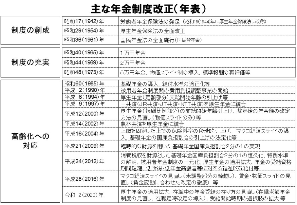 主な年金制度改正（年表）