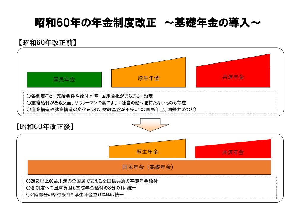 昭和60年の年金制度改正～基礎年金の導入～