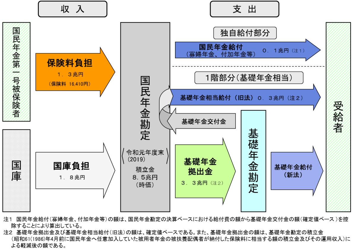 図：国民年金の収入と支出の概要