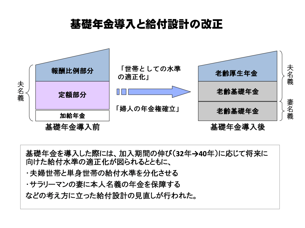 基礎年金導入と給付設計の改正