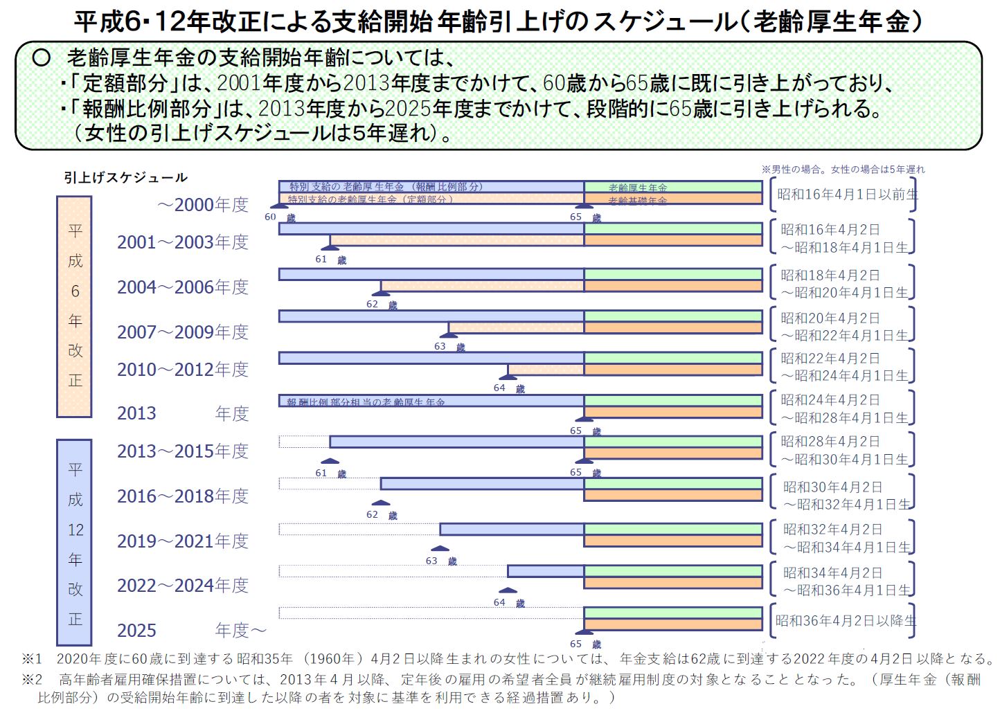 平成6・12年改正による支給開始年齢引き上げのスケジュール（老齢厚生年金）