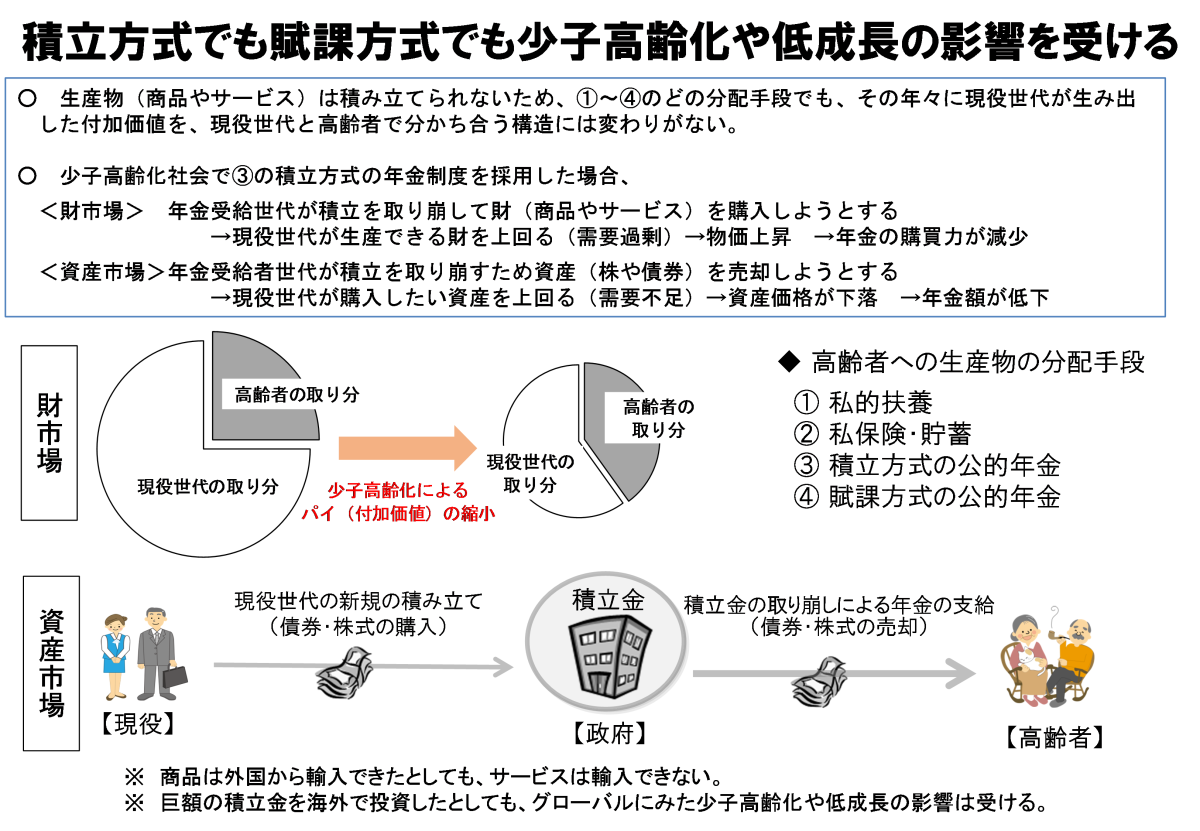 図：積立方式でも賦課方式でも少子高齢化や低成長の影響を受ける