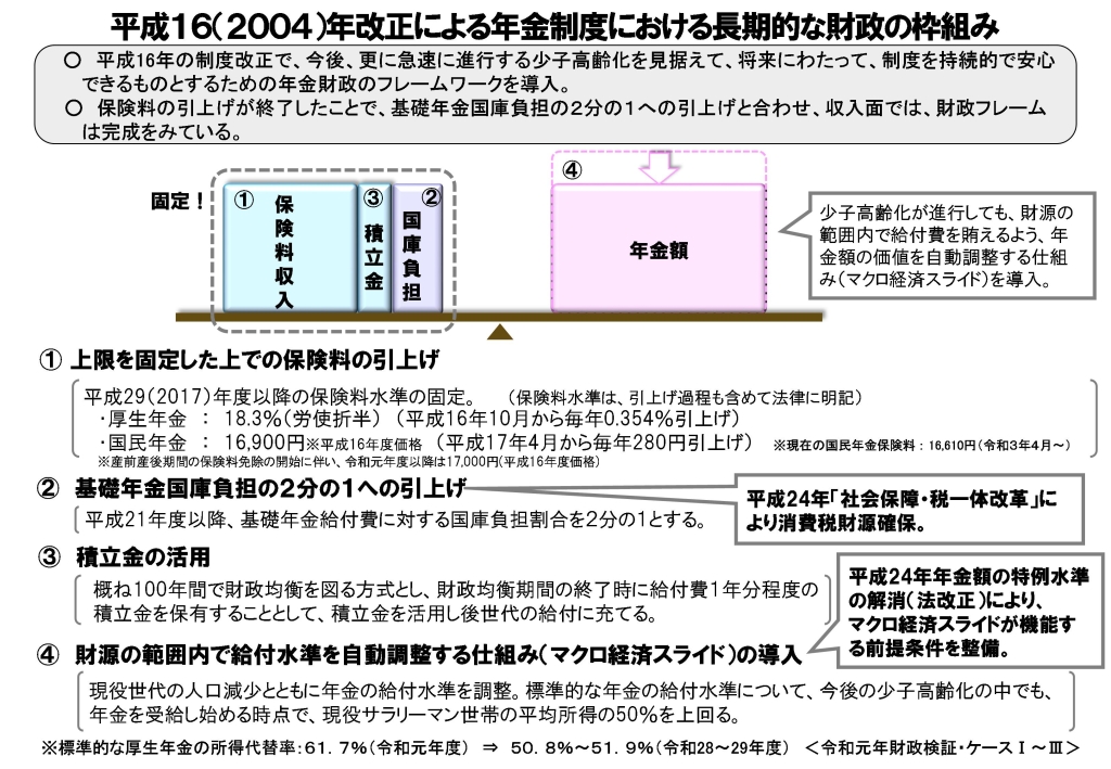 平成16(2004)年改正における年金制度における長期的な財政の枠組み