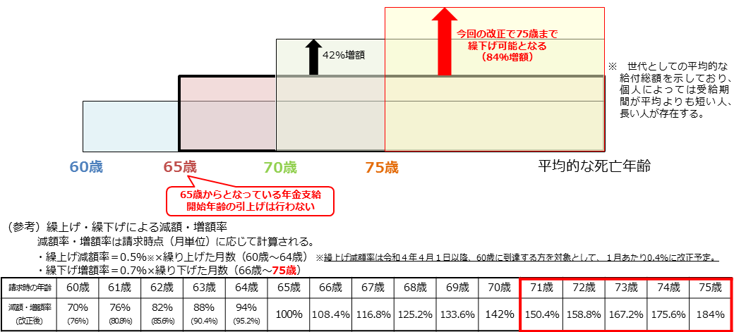 改定 在職 定時 年金繰下げ制度の見直し（柔軟化）と「在職定時改定」の導入案が提示