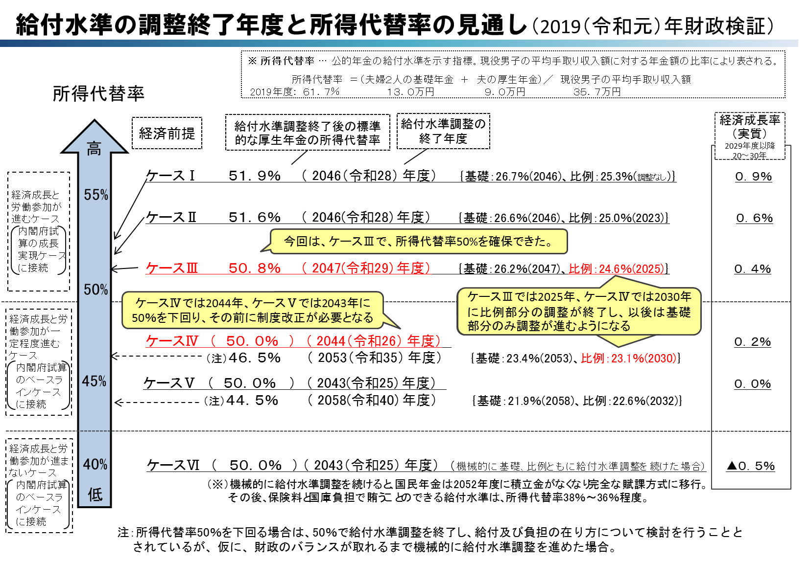 給付水準の調整終了年度と所得代替率の見通し（2019（令和元）年財政検証）