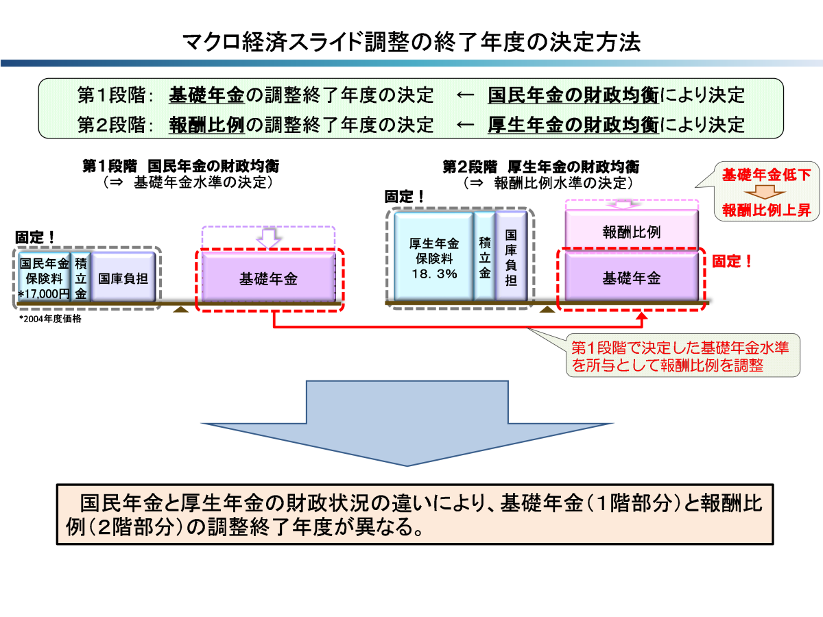 マクロ経済スライド調整の終了年度の決定方法