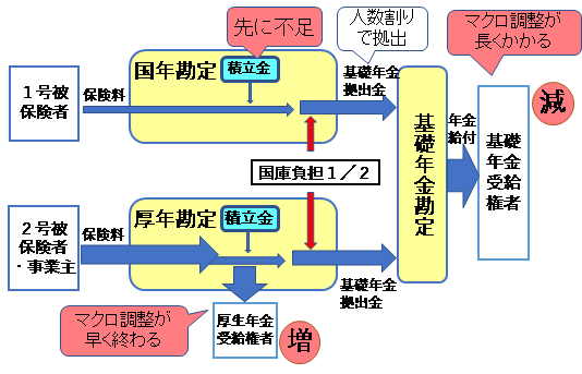 基礎年金拠出金の仕組みに伴う影響