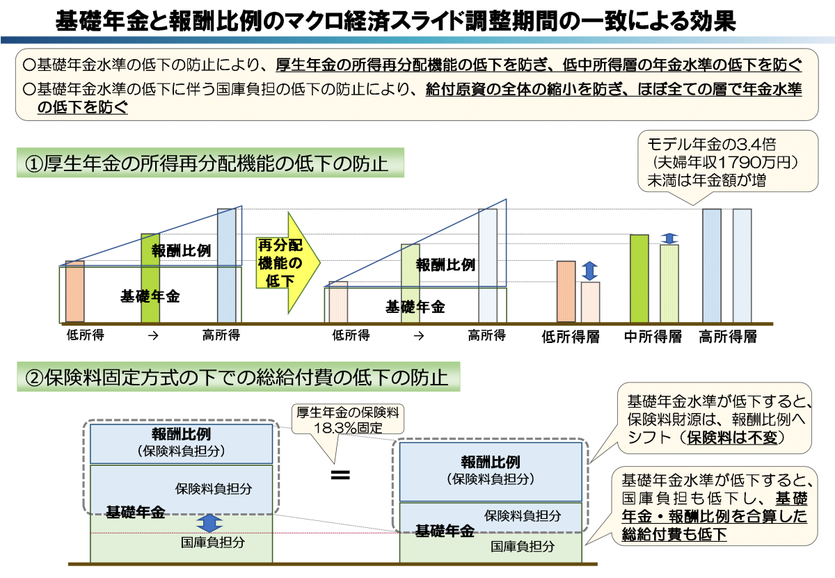 基礎年金と報酬比例のマクロ経済スライド調整期間の一致による効果