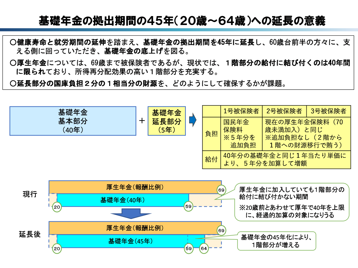 基礎年金の拠出期間の45年（20歳～64歳）への延長の意義