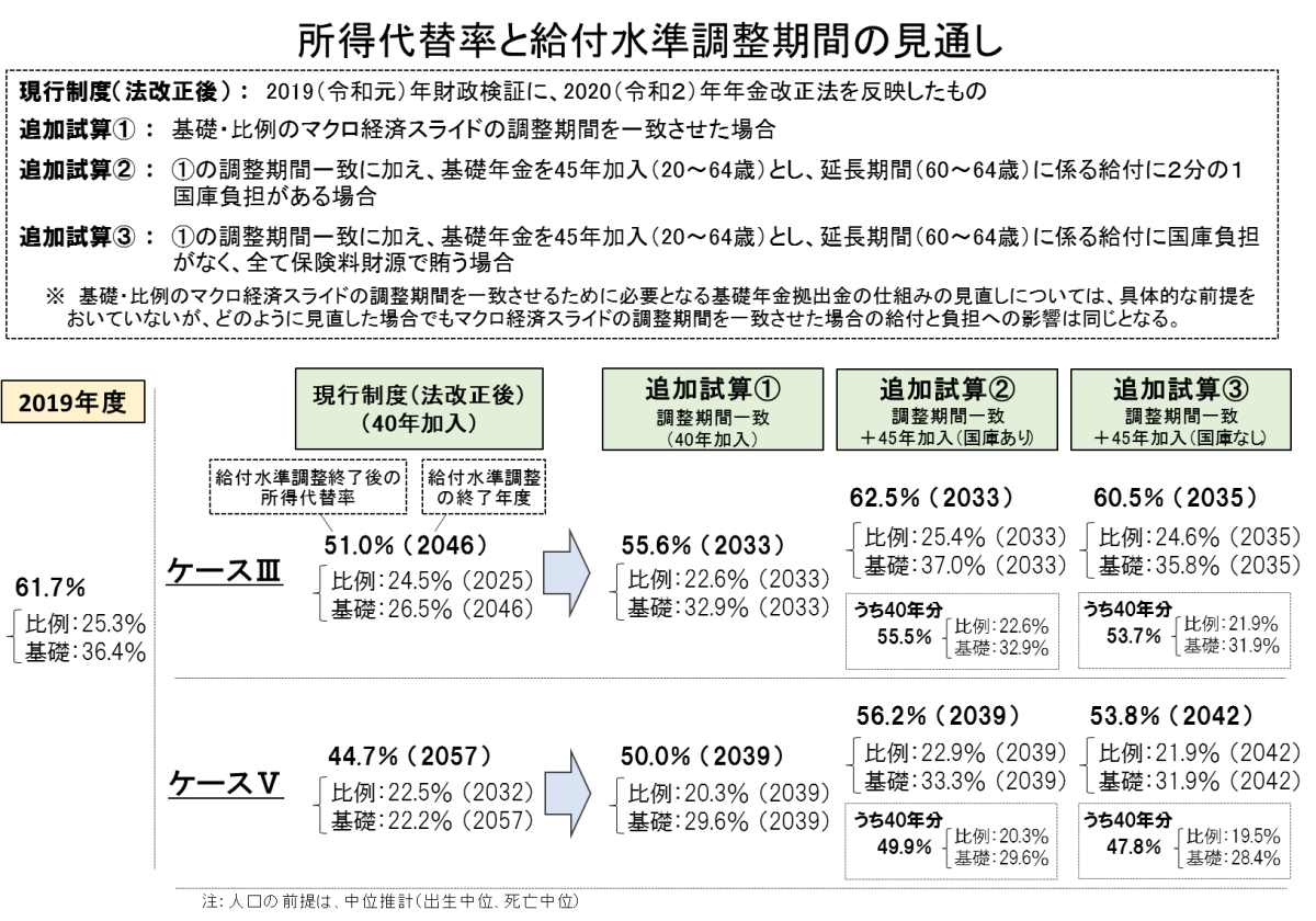 所得代替率と給付水準調整期間の見通し