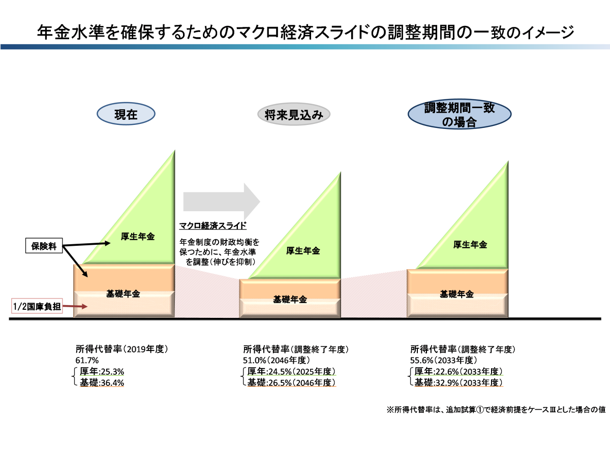 年金水準を確保するためのマクロ経済スライドの調整期間の一致のイメージ