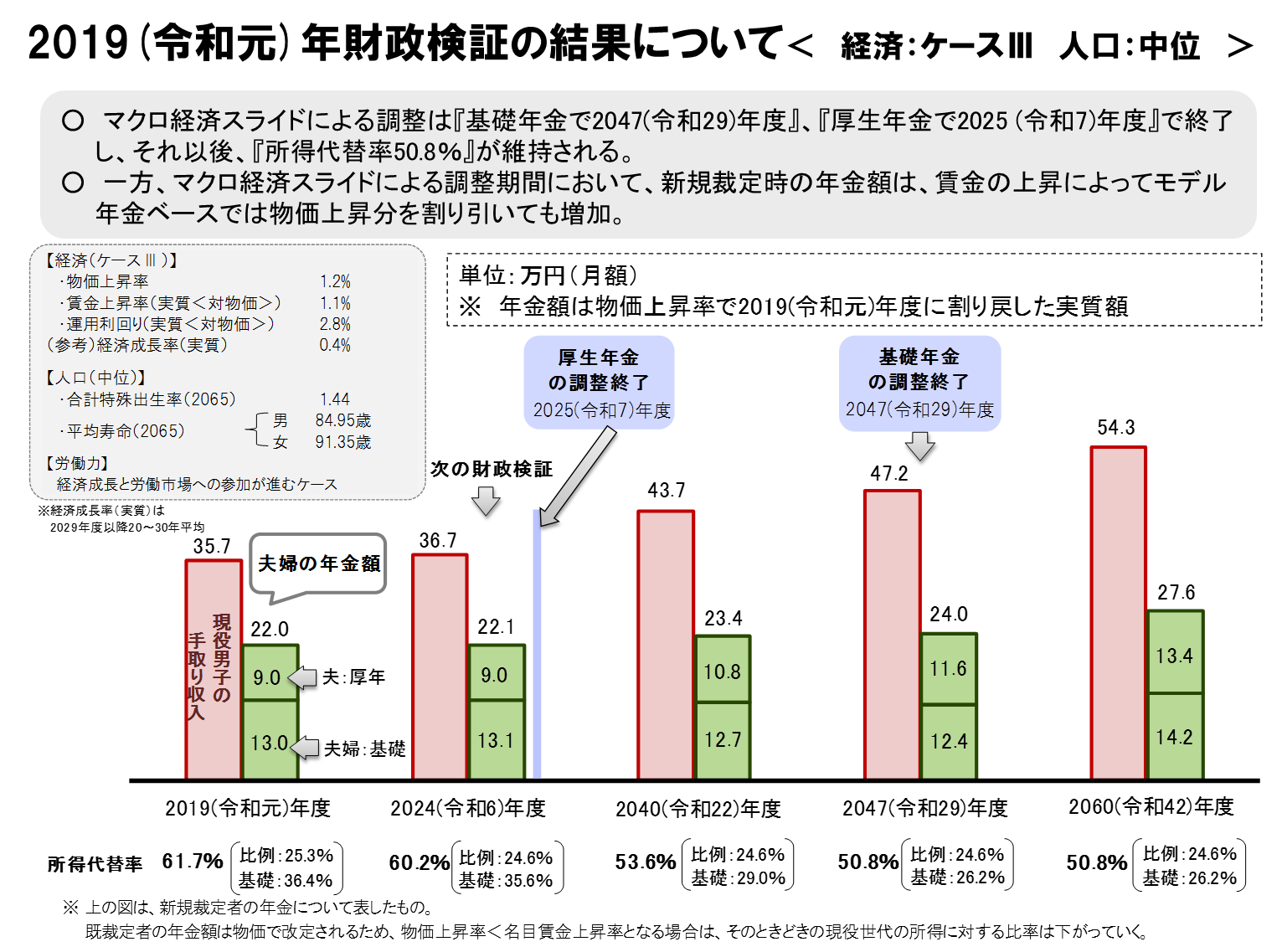 2019（令和元）年財政検証の結果について（経済：ケースⅢ、人口：中位）