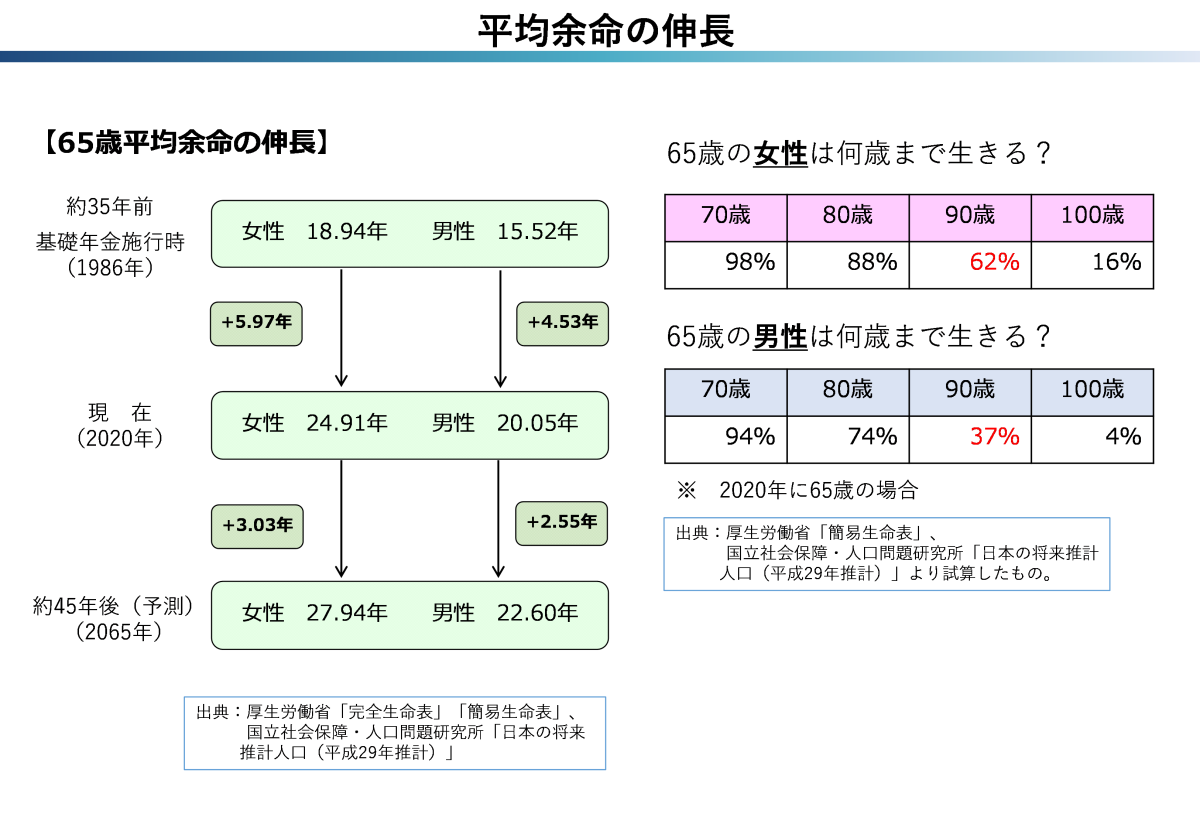 平均余命の伸長