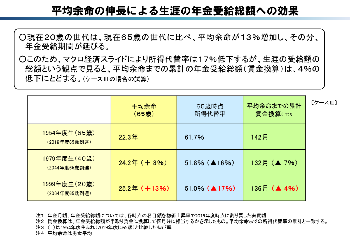 平均余命の伸長による生涯の年金受給総額への効果