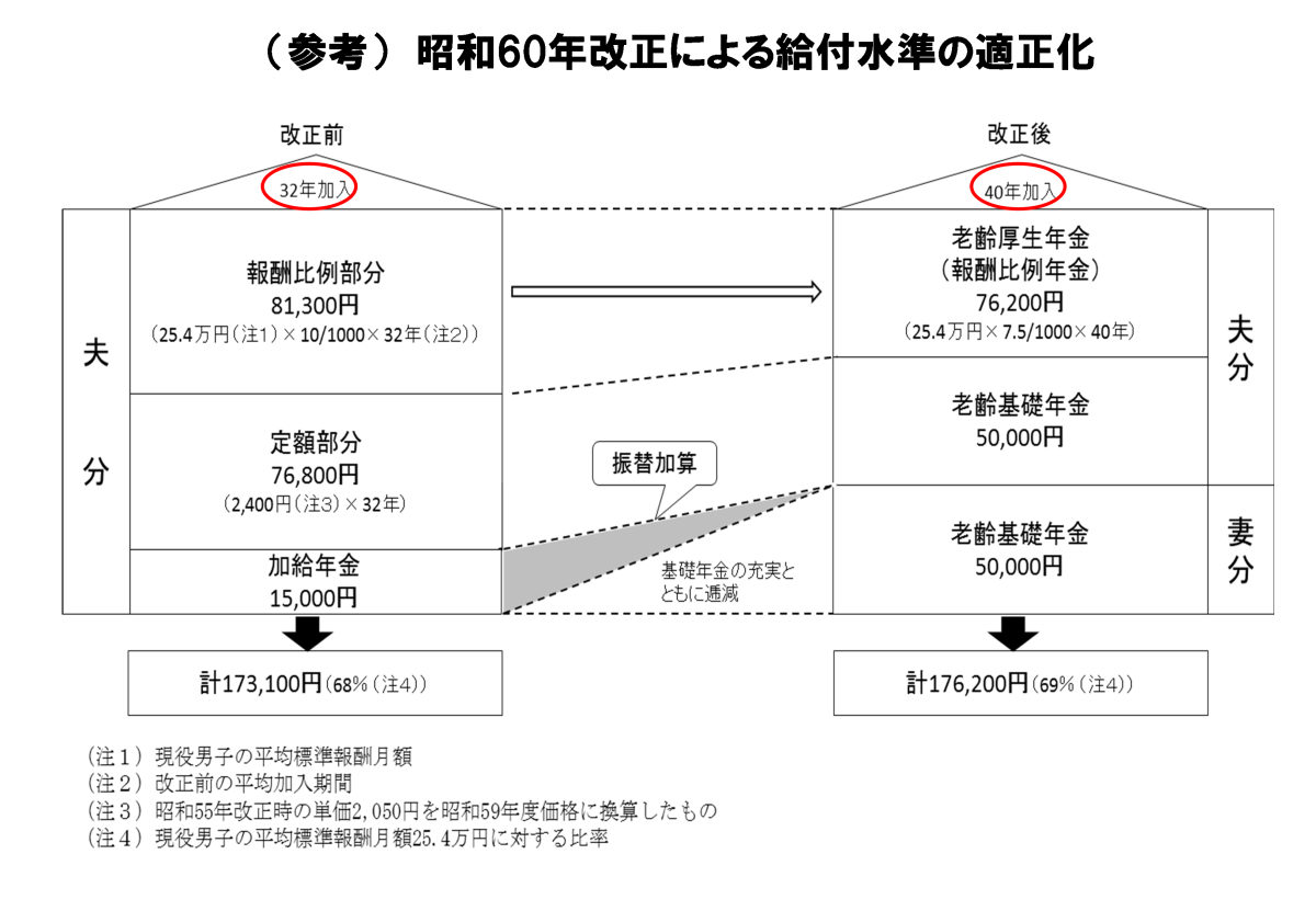 （参考）昭和60年改正による給付水準の適正化