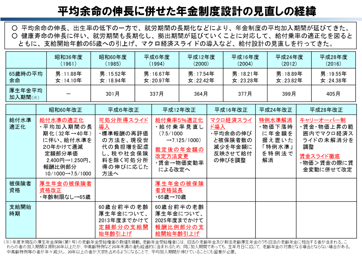 平均余命の伸長に併せた年金制度設計の見直しの経緯