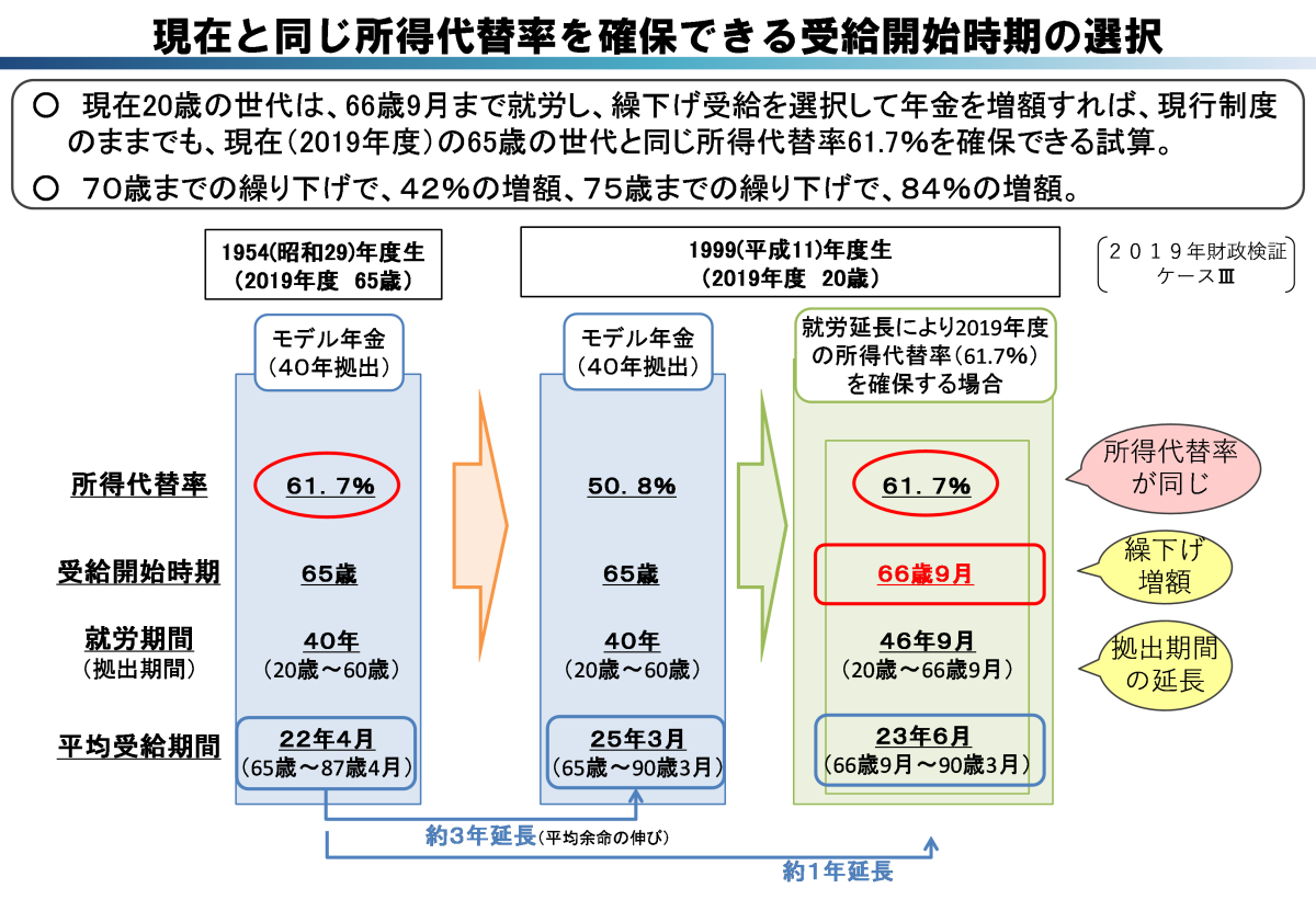 現在と同じ所得代替率を確保できる受給開始時期の選択