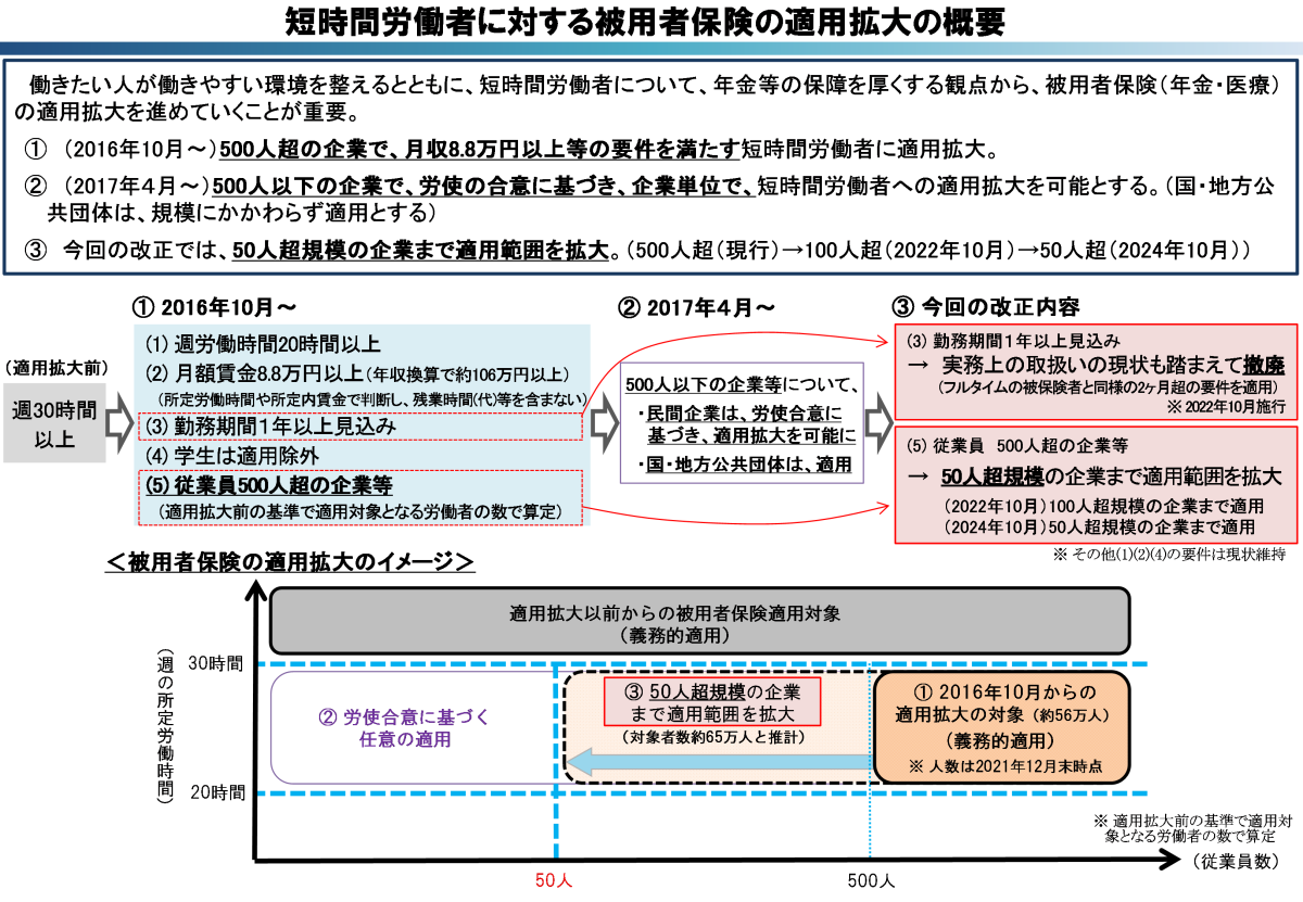 短時間労働者に対する被用者保険の適用拡大の概要