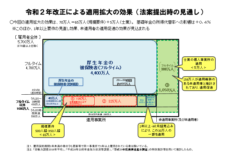 令和2年改正による適用拡大の効果（法案提出時の見通し）