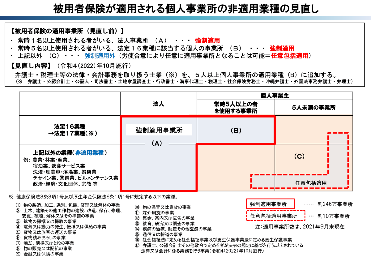 被用者保険が適用される個人事業所の非適用業種の見直し