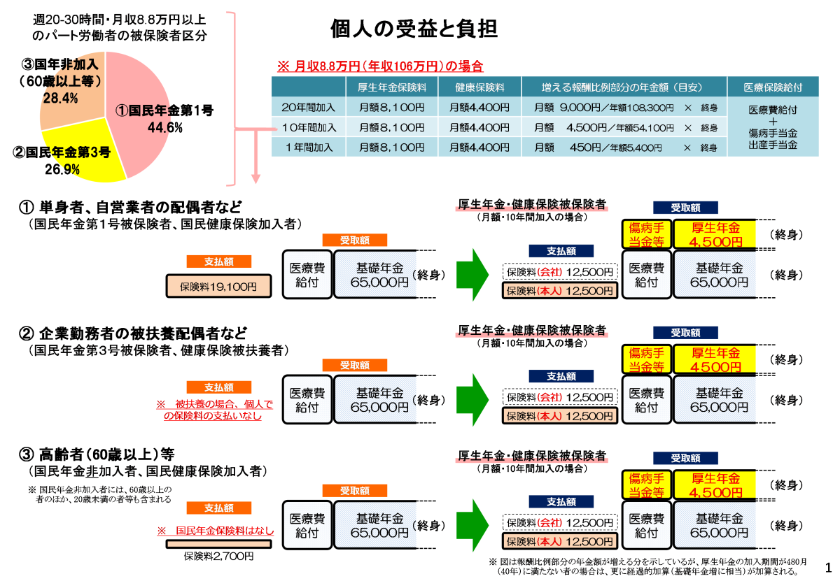 個人の受益と負担