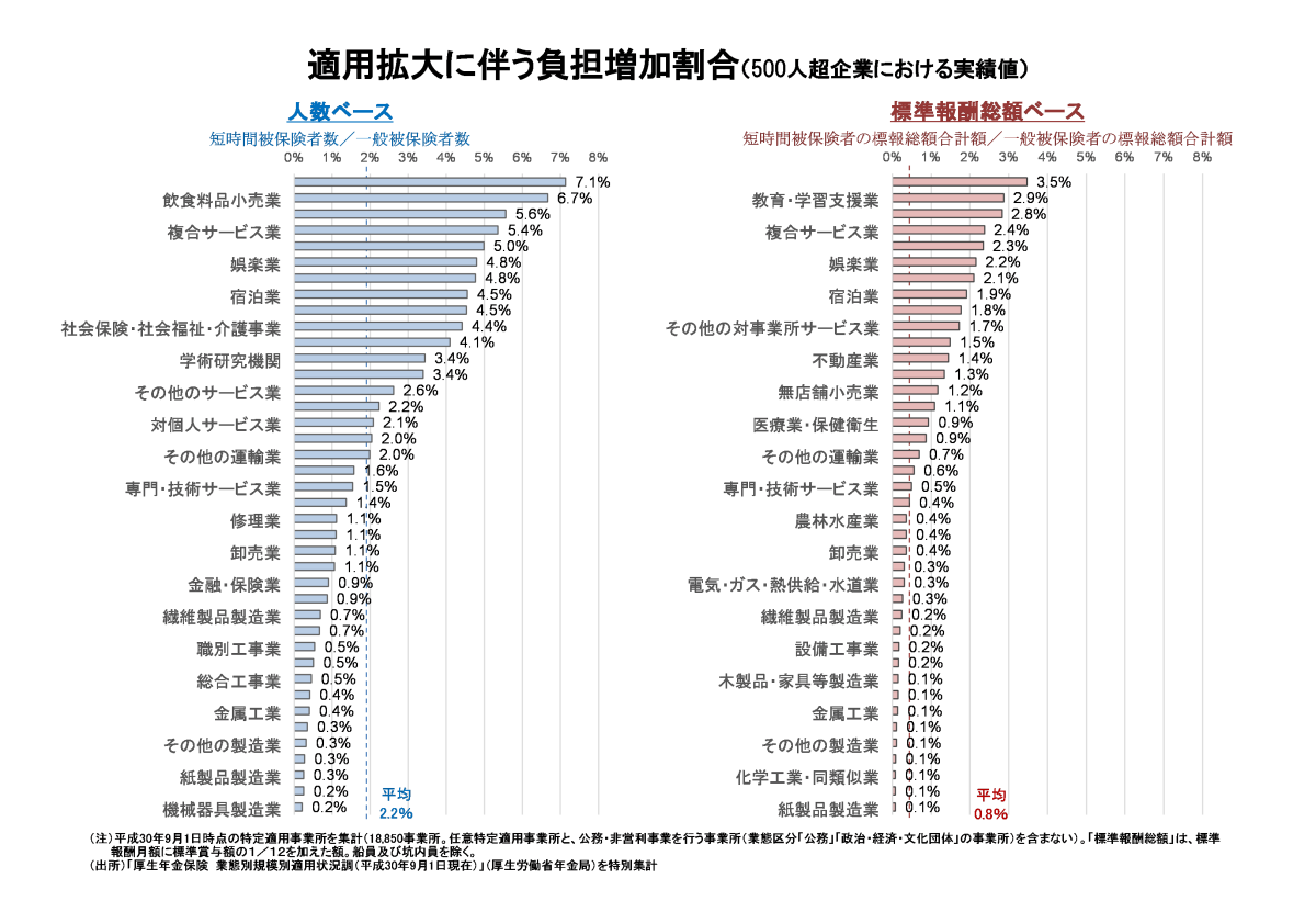 適用拡大に伴う負担増加割合