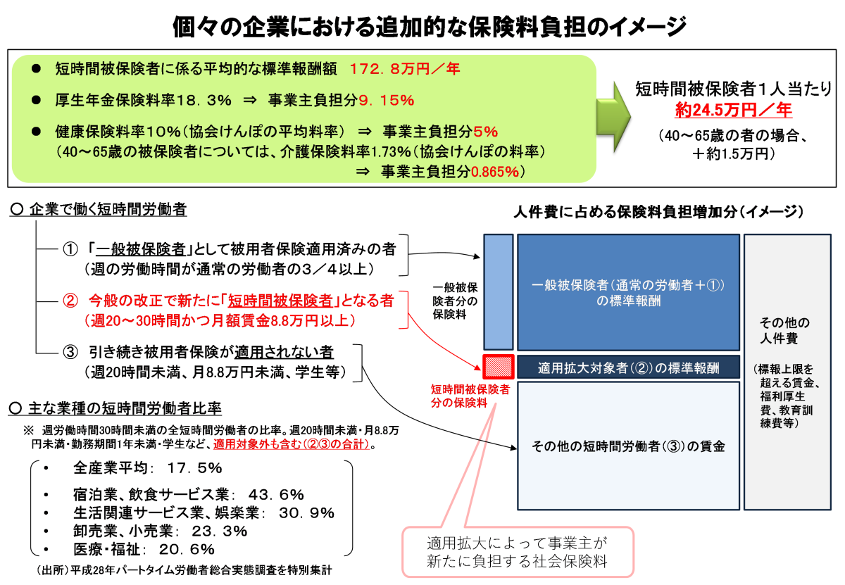 個々の企業における追加的な保険料負担のイメージ