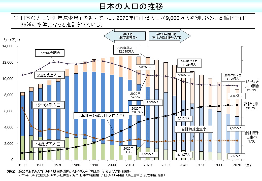 日本の人口の推移 / 日本の人口は近年減少局面を迎えている。2070年には総人口が9000万人を割り込み、高齢化率は39％の水準になると推計されている。