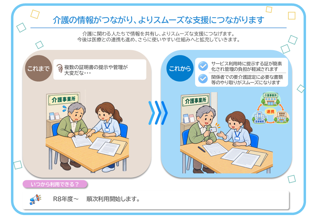 介護の情報がつながり、よりスムーズな支援につながります。介護に関わる人たちで情報を共有し、よりスムーズな支援につなげます。 今後は医療との連携も進め、さらに使いやすい仕組みへと拡充していきます。サービス利用時に提示する証が簡素化され管理の負担が軽減されます。また、関係者での要介護認定に必要な書類等のやり取りがスムーズになります。