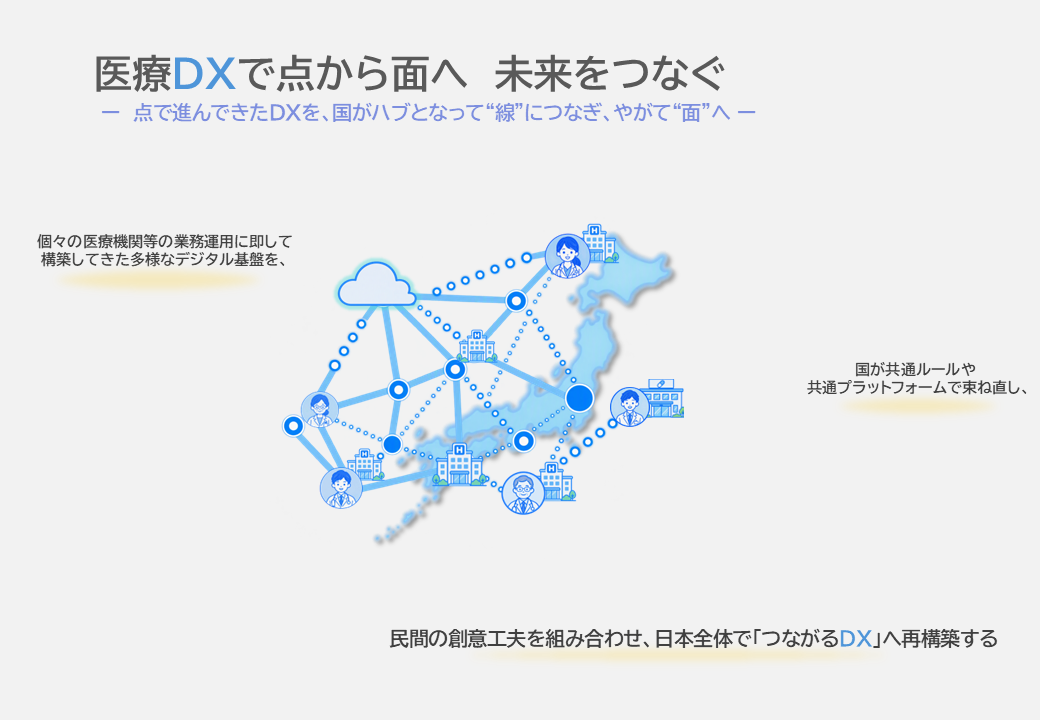 「点で進んできたDXを、国がハブとなって“線”につなぎ、やがて“面”へ。」　 医療DXで点から面へ、未来をつなぐ。 個々の医療機関等の業務運用に即して構築してきた多様なデジタル基盤を、国が共通ルールや共通プラットフォームで束ね直し、民間の創意工夫を組み合わせ、日本全体で「つながるＤＸ」へ再構築する。