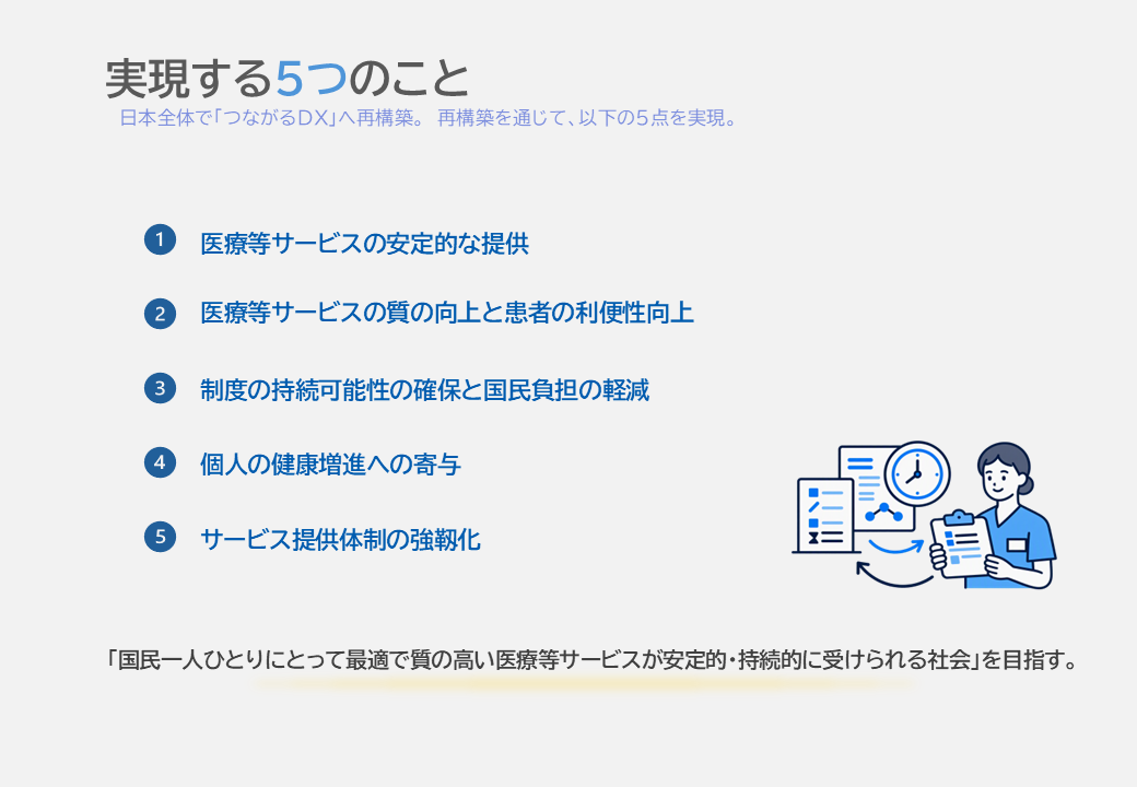 日本全体で「つながるDX」へ再構築する。この再構築を通じて、以下の５点を実現します。 1、医療等の現場におけるＤＸによる生産性向上やセキュリティ対策の徹底による、医療等サービスの安定的な提供 2、全国的な医療等情報の共有体制の整備による 3、医療等情報の共有等による効率的なサービス提供とモダンな技術を活用したシステムへの刷新、医療費適正化に資する取組等による 4、PHRの一元的な把握を可能とすることによる 5、安全保障や危機管理の観点から自然災害や感染症危機に対応する そして、5つの実現により、「国民一人ひとりにとって最適で質の高い医療等サービスが安定的・持続的に受けられる社会」を目指す。