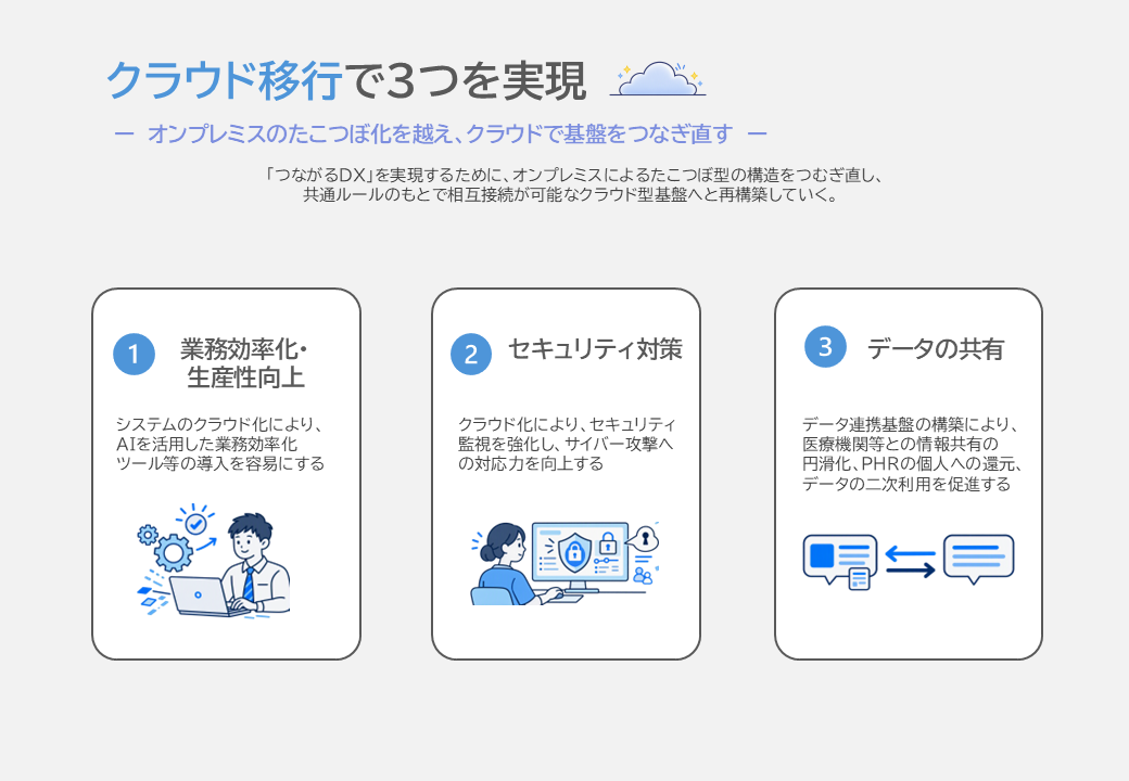 　医療情報化推進方針の基本的な方向として、クラウド移行で3つを実現します。 「オンプレミスのたこつぼ化を越え、クラウドで基盤をつなぎ直す。」 　「つながるDX」を実現するために、オンプレミスによるたこつぼ型の構造をつむぎ直し、共通ルールのもとで相互接続が可能なクラウド型基盤へと再構築していく。 1、医療情報システムのクラウド化により、AIを活用した業務効率化ツール等の導入を容易にし、業務効率化と生産性向上を実現します。 2、クラウド化によりセキュリティ監視を強化し、サイバー攻撃への対応力を向上します。 3、データ連携基盤の構築により、医療機関等との情報共有の円滑化、PHRの個人への還元、データの二次利用を促進します。