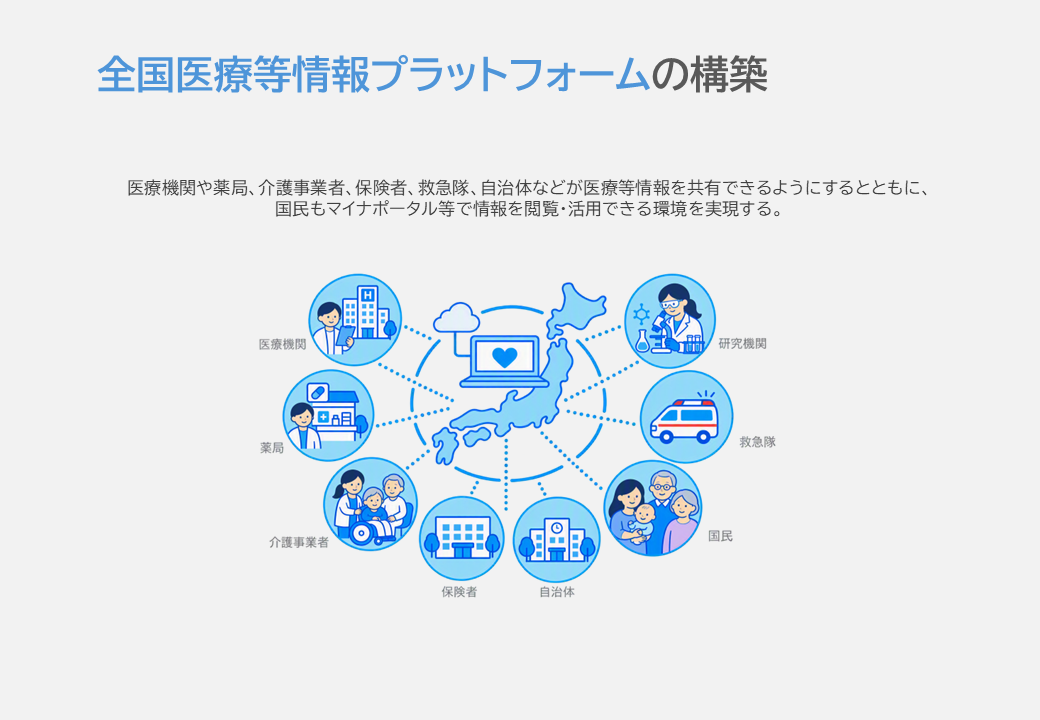 そして、医療機関や薬局、介護事業者、保険者、救急隊、自治体などが医療等情報を共有できるようにするとともに、国民もマイナポータル等で情報を閲覧・活用できる環境、全国医療情報等プラットフォームを構築します。