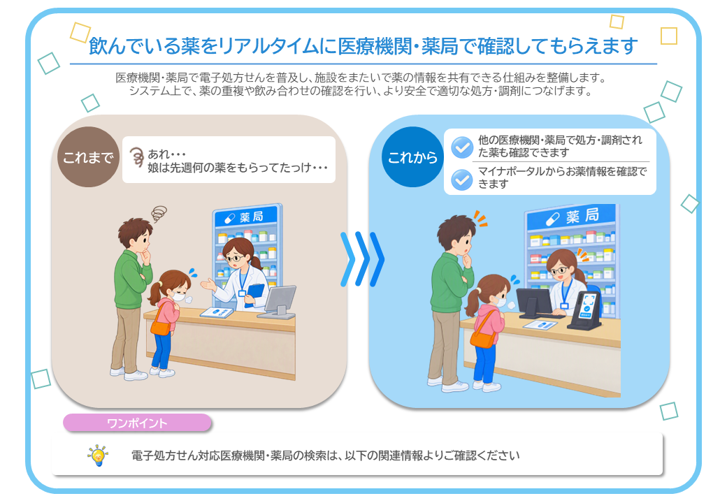 飲んでいる薬をリアルタイムに医療機関・薬局で確認してもらえます。医療機関・薬局で電子処方せんを普及し、施設をまたいで薬の情報を共有できる仕組みを整備します。 システム上で、薬の重複や飲み合わせの確認を行い、より安全で適切な処方・調剤につなげます。今後は、他の医療機関・薬局で処方・調剤された薬も確認できます。また、マイナポータルからお薬情報を確認できます。