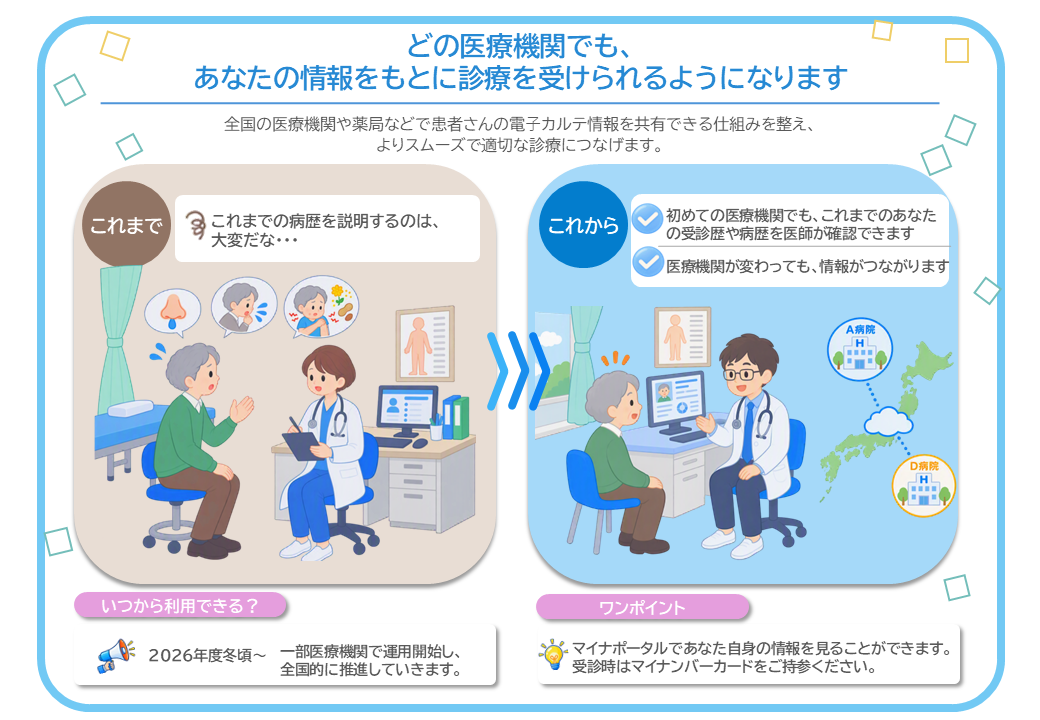 どの医療機関でも、 あなたの情報をもとに診療を受けられるようになります。全国の医療機関や薬局などで患者さんの電⼦カルテ情報を共有できる仕組みを整え、 よりスムーズで適切な診療につなげます。これからは、初めての医療機関でも、これまでのあなたの受診歴や病歴を医師が確認できます。また、医療機関が変わっても、情報がつながります。