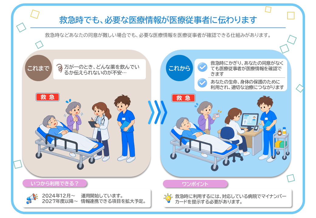 救急時でも、必要な医療情報が医療従事者に伝わります。救急時などあなたの同意が難しい場合でも、必要な医療情報を医療従事者が確認できる仕組みがあります。これからは、救急時にかぎり、あなたの同意がなくても医療従事者が医療情報を確認できます。また、あなたの生命、身体の保護のために 利用され、適切な治療につながります。
