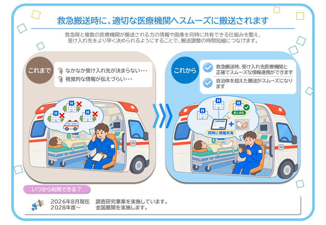 救急搬送時に、適切な医療機関へスムーズに搬送されます。救急隊と複数の医療機関が搬送される方の情報や画像を同時に共有できる仕組みを整え、 受け入れ先をより早く決められるようにすることで、搬送調整の時間短縮につなげます。これからは、救急搬送時、受け入れ先医療機関と 正確でスムーズな情報連携ができます。また、自治体を超えた搬送がスムーズになります。