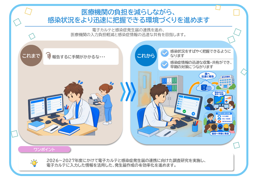 医療機関の負担を減らしながら、 感染状況をより迅速に把握できる環境づくりを進めます。電子カルテと感染症発生届の連携を進め、 医療機関の入力負担軽減と感染症情報の迅速な共有を目指します。これからは、感染状況をすばやく把握できるようになります。また、感染症情報の迅速な収集・共有ができ、早期の対策につながります。