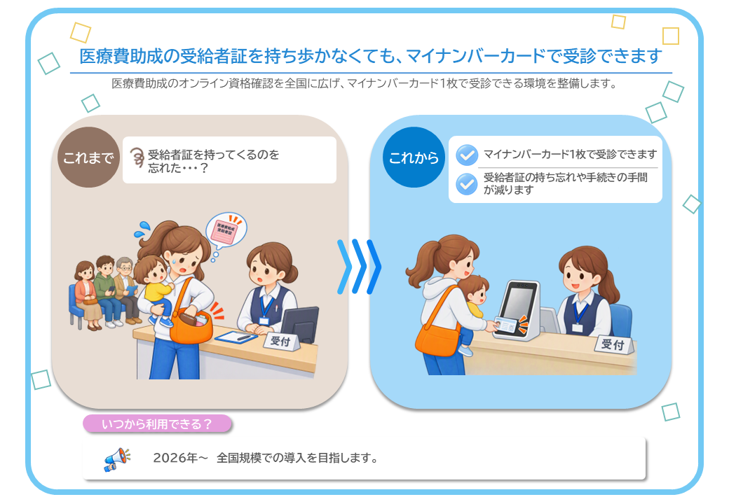 医療費助成の受給者証を持ち歩かなくても、マイナンバーカードで受診できます。医療費助成のオンライン資格確認を全国に広げ、マイナンバーカード1枚で受診できる環境を整備します。これからは、マイナンバーカード1枚で受診できます。また、受給者証の持ち忘れや手続きの手間が減ります。