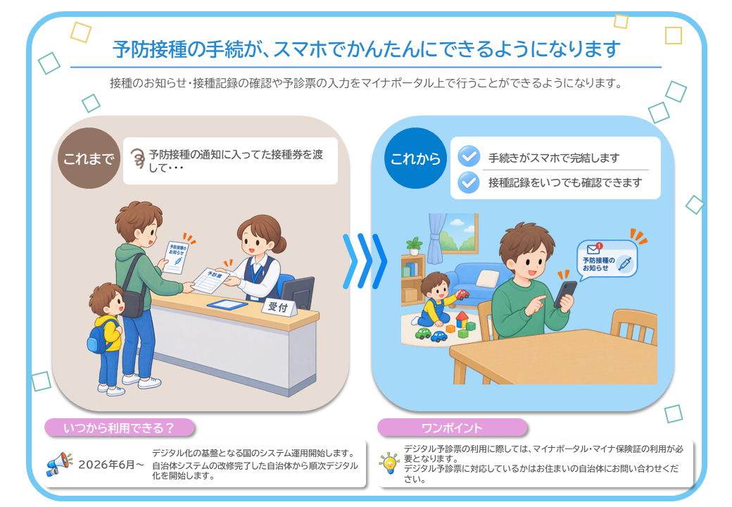 予防接種の手続が、スマホでかんたんにできるようになります。接種のお知らせ・接種記録の確認や予診票の入力をマイナポータル上で行うことができるようになります。これからは、手続がスマホで完結します。また、接種記録をいつでも確認できます。