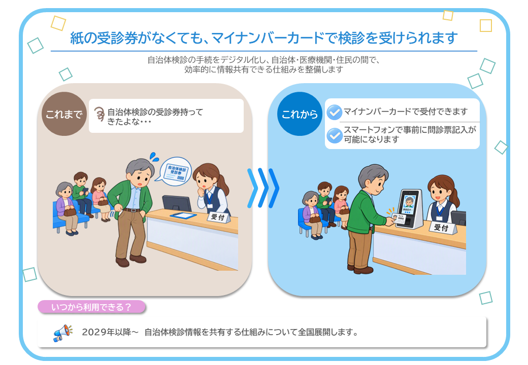 紙の受診券がなくても、マイナンバーカードで検診を受けられます。自治体検診の手続をデジタル化し、自治体・医療機関・住民の間で、 効率的に情報共有できる仕組みを整備します。これからは、マイナンバーカードで受付できます。また、スマートフォンで事前に問診票記入が可能になります。