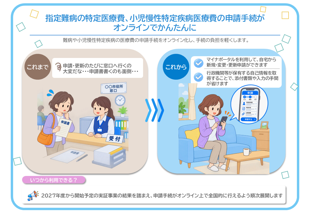 指定難病の特定医療費、小児慢性特定疾病医療費の申請手続が オンラインでかんたんに。難病や小児慢性特定疾病の医療費の申請手続をオンライン化し、手続の負担を軽くします。これからは、マイナポータルを利用して、自宅から新規･変更･更新申請ができます。また、行政機関等が保有する自己情報を取得することで、添付書類や入力の手間が省けます。