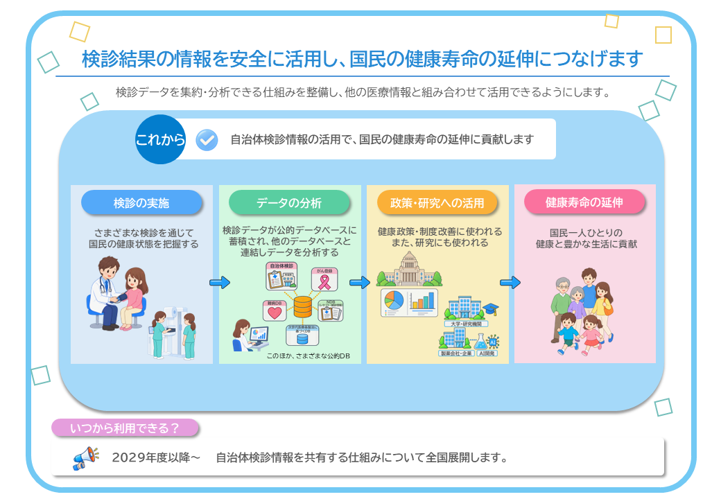 検診結果の情報を安全に活用し、国民の健康寿命の延伸につなげます。検診データを集約・分析できる仕組みを整備し、他の医療情報と組み合わせて活用できるようにします。これからは、自治体検診情報の活用で、国民の健康寿命の延伸に貢献します。