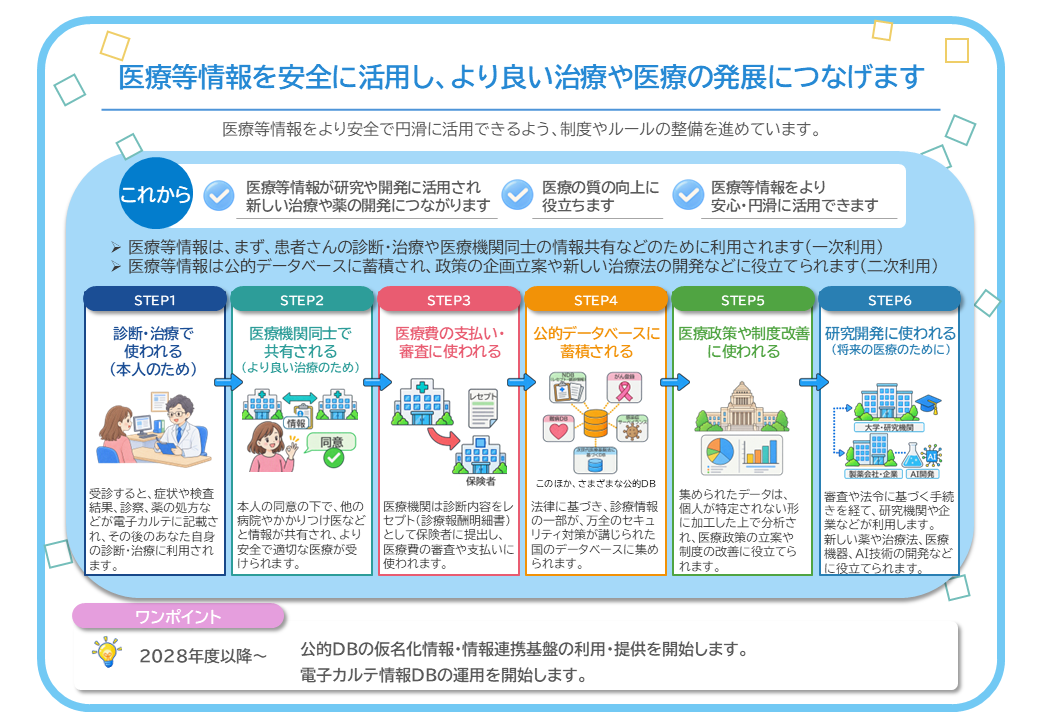 医療等情報を安全に活用し、より良い治療や医療の発展につなげます。医療等情報をより安全で円滑に活用できるよう、制度やルールの整備を進めています。これからは、医療等情報が研究や開発に活用され 新しい治療や薬の開発につながります。医療の質の向上に 役立ちます。また、医療等情報をより 安心・円滑に活用できます。