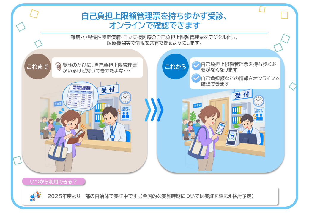自己負担上限額管理票を持ち歩かず受診、 オンラインで確認できます。難病・小児慢性特定疾病・自立支援医療の自己負担上限額管理票をデジタル化し、 医療機関等で情報を共有できるようにします。これからは、自己負担上限額管理票を持ち歩く必要がなくなります。また、自己負担額などの情報をオンラインで確認できます。