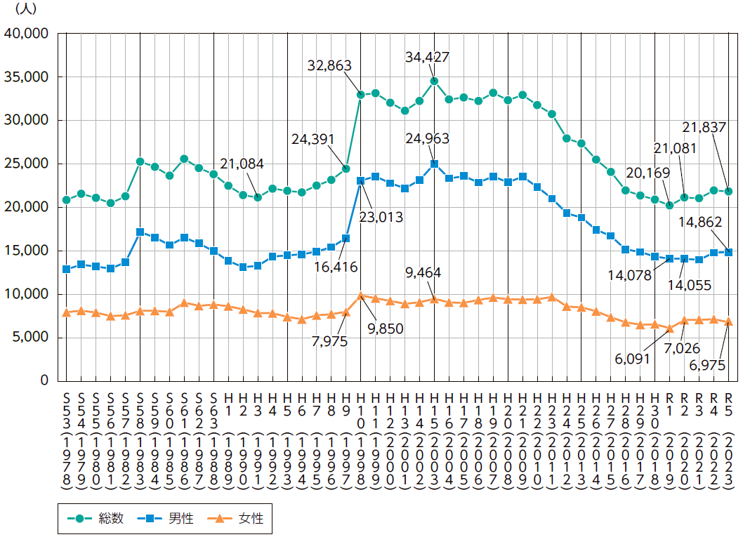 自殺者数の推移のグラフ1978年から2023年