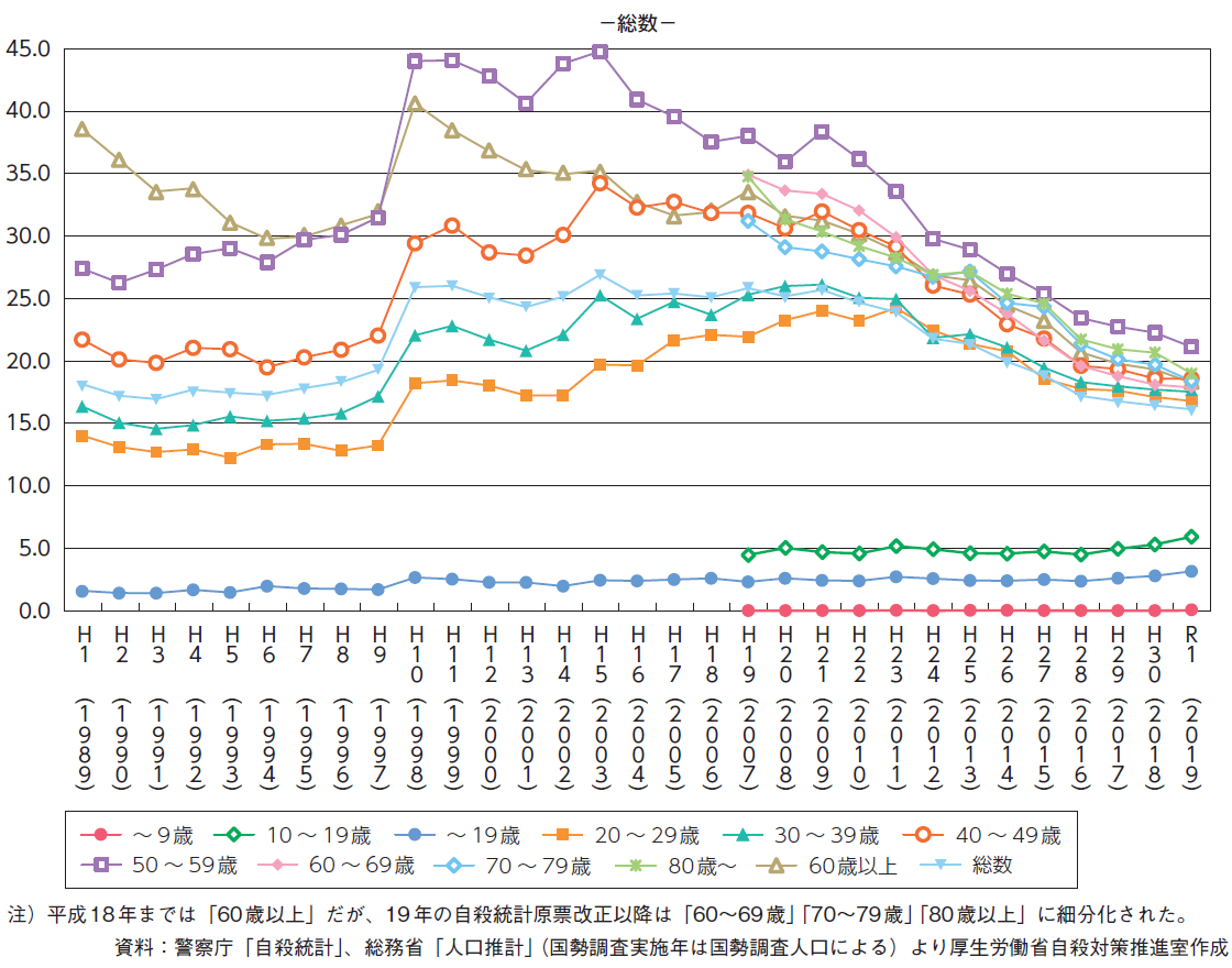 年齢階級別の自殺死亡率の推移のグラフ　1989年から2019年