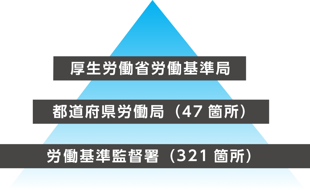 労働基準行政の組織