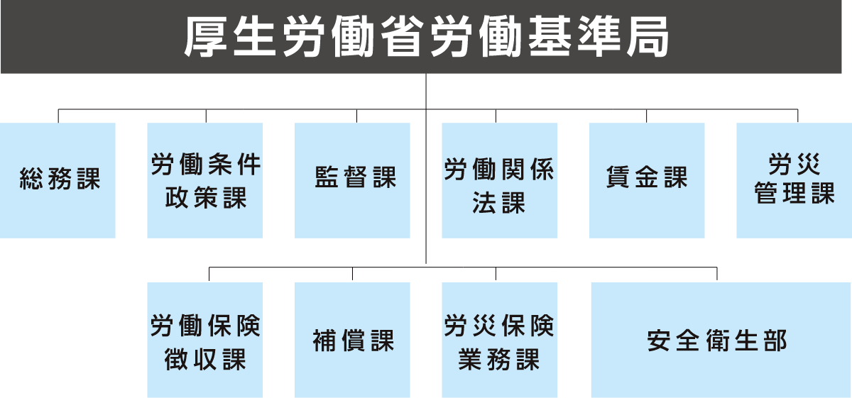 厚生労働省労働基準局