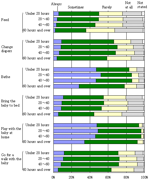 Chart5@Fathers' involvement in child-rearing, by their working hours a week